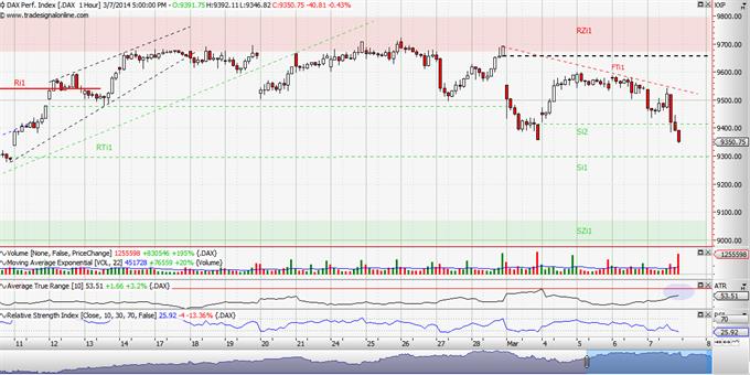 DAX (βραχυπρόθεσμη τάση)